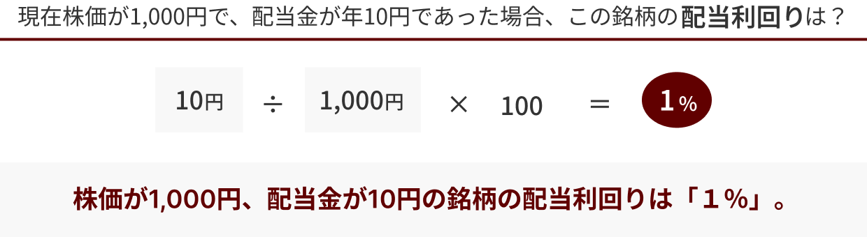 現在株価が1,000円で、配当金が年10円であった場合、この銘柄の配当利回りは? 10円÷1,000円×100=1% 株価が1,000円、配当金が10円の銘柄の配当利回りは「1%」。